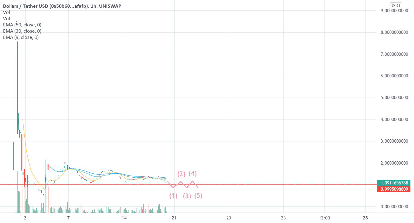 USDUSDT / Attention risque de dérapage pour UNISWAP:USDUSDT par Le_Boa