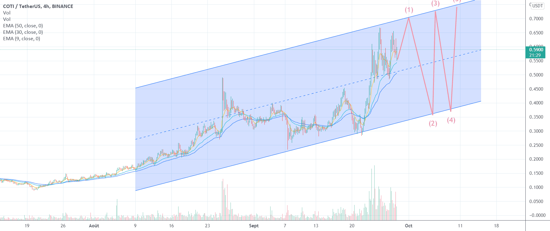 COTI : Trend haussier sur l'actif pour BINANCE:COTIUSDT par Le_Boa