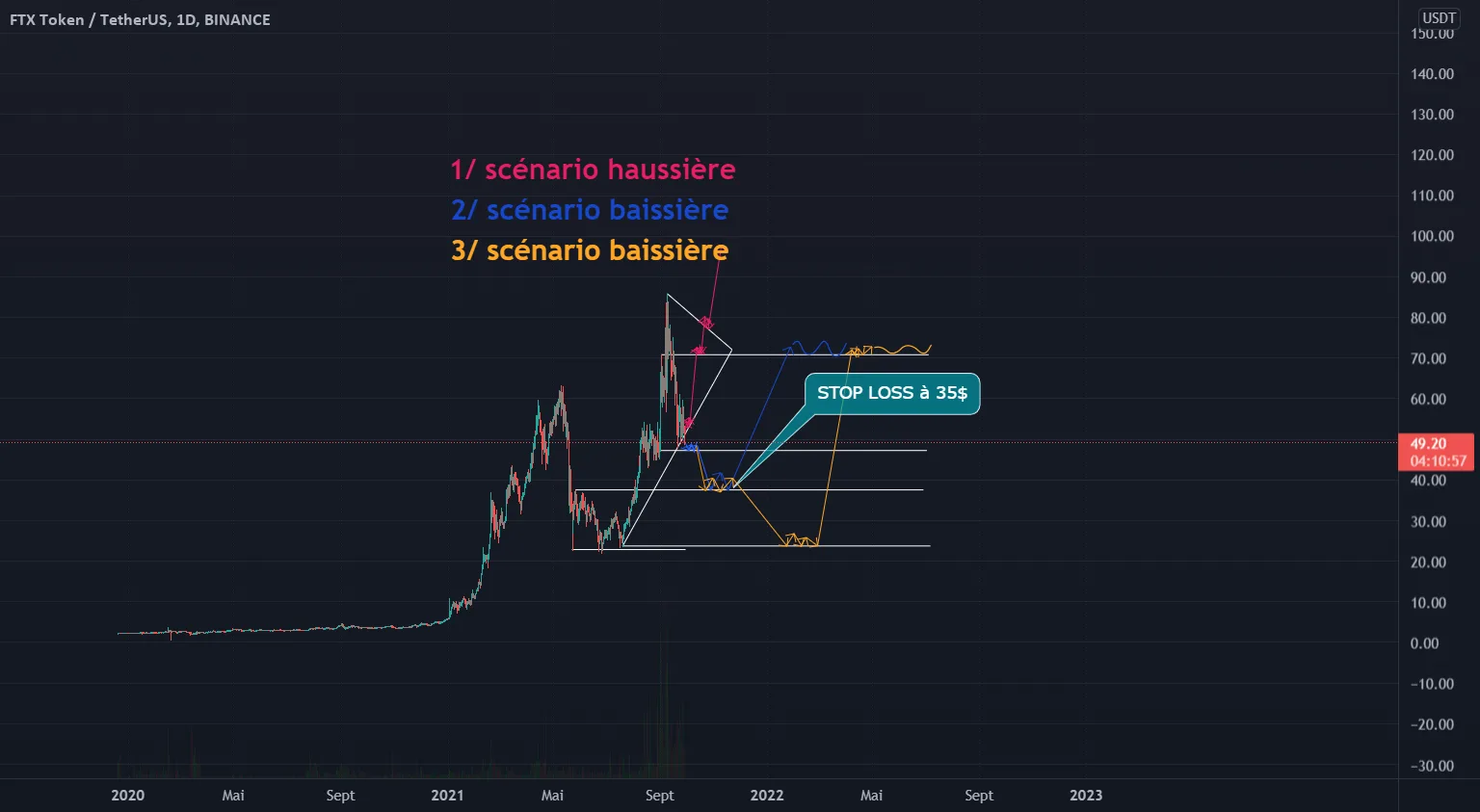 Analyse débutant pour BINANCE:FTTUSDT par maxlamance