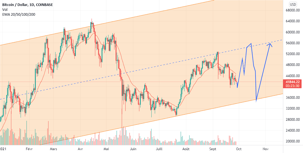 piége de cristal pour COINBASE:BTCUSD par Nihm