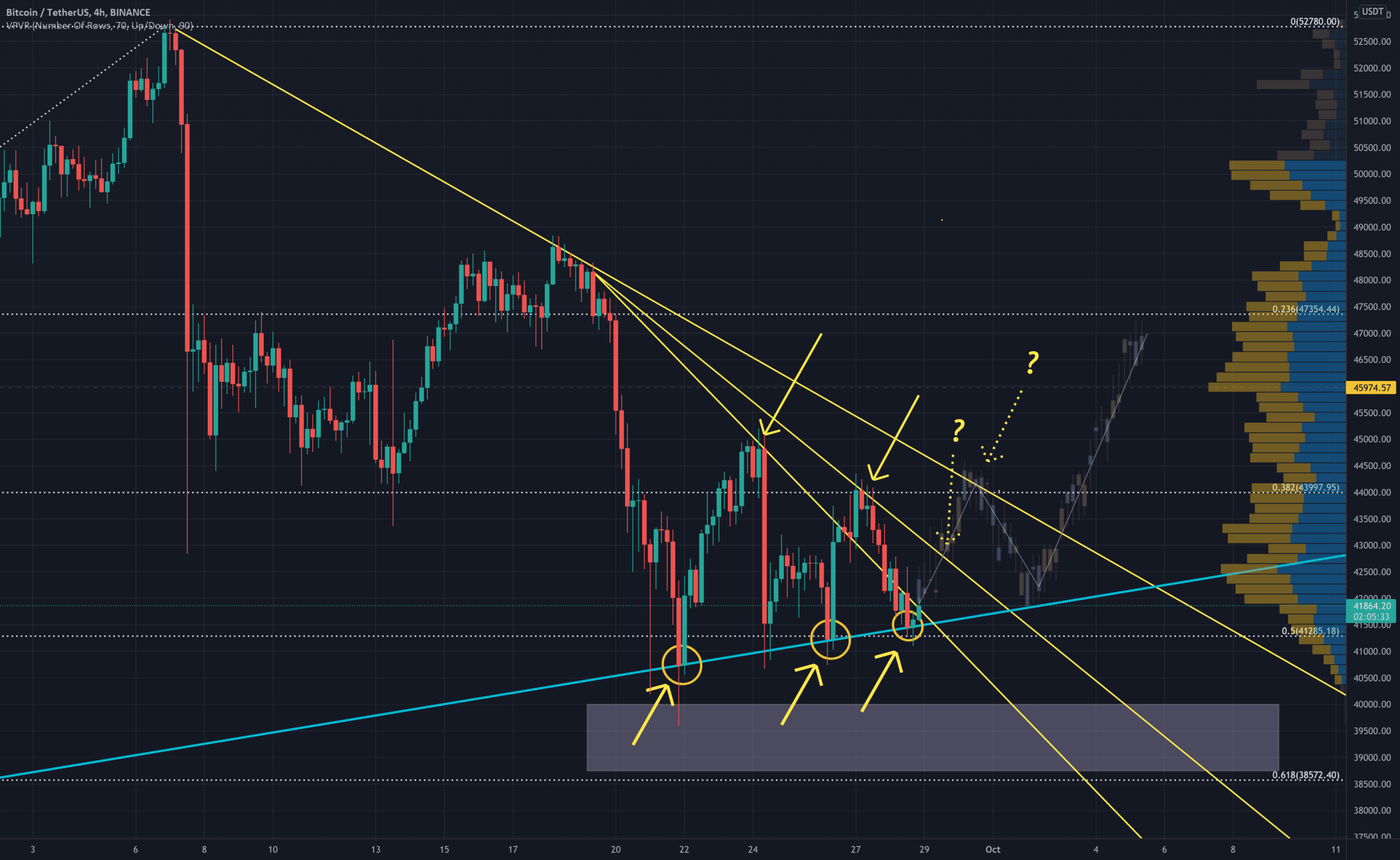 BTC SEMBLE SE TROUVER DANS UN TRIANGLE DE COMPRESSION pour BINANCE:BTCUSDT par pidgi53