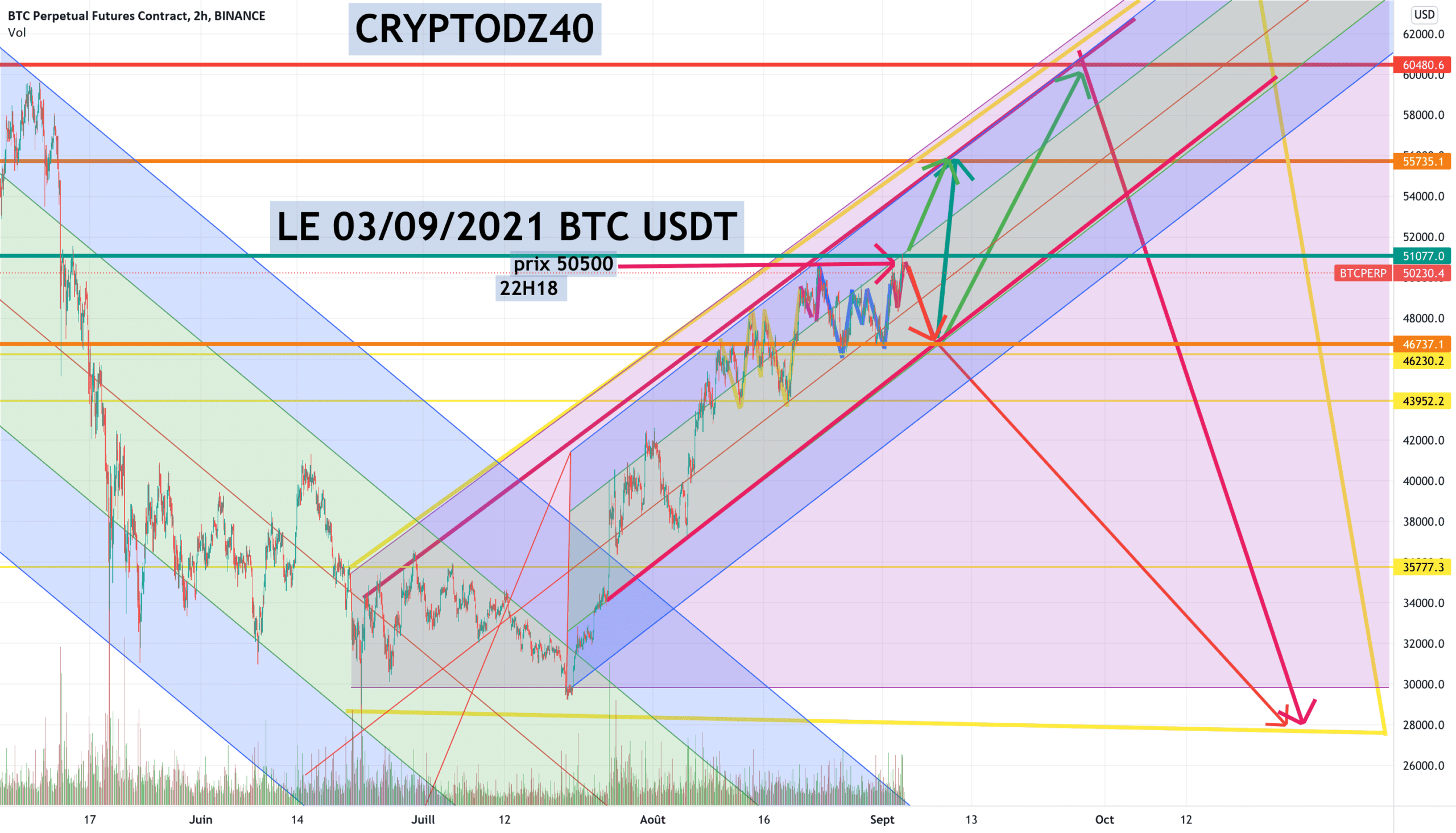 BTC FIN d’année 2021 pour BINANCE:BTCPERP par cryptodz407569