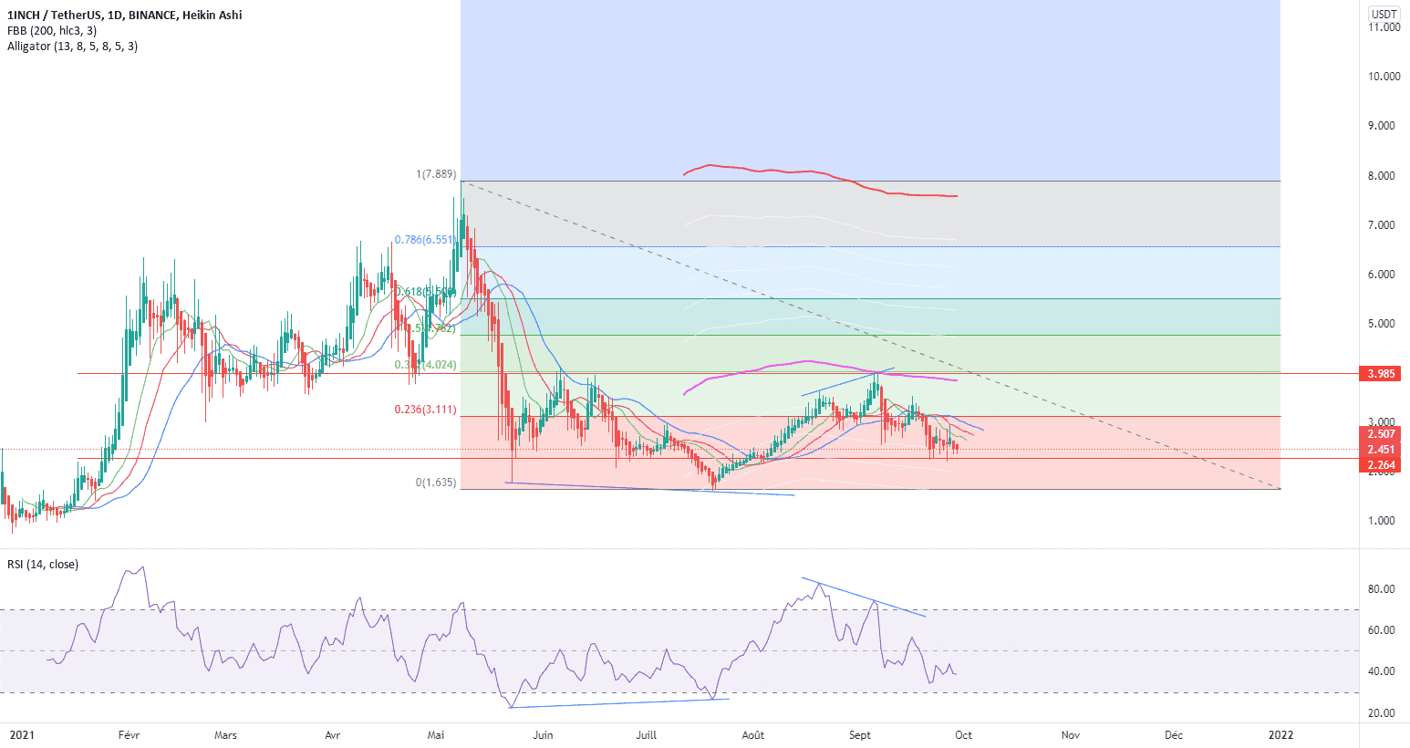 1 INCH trend baissière pour BINANCE:1INCHUSDT par Noobicrypto