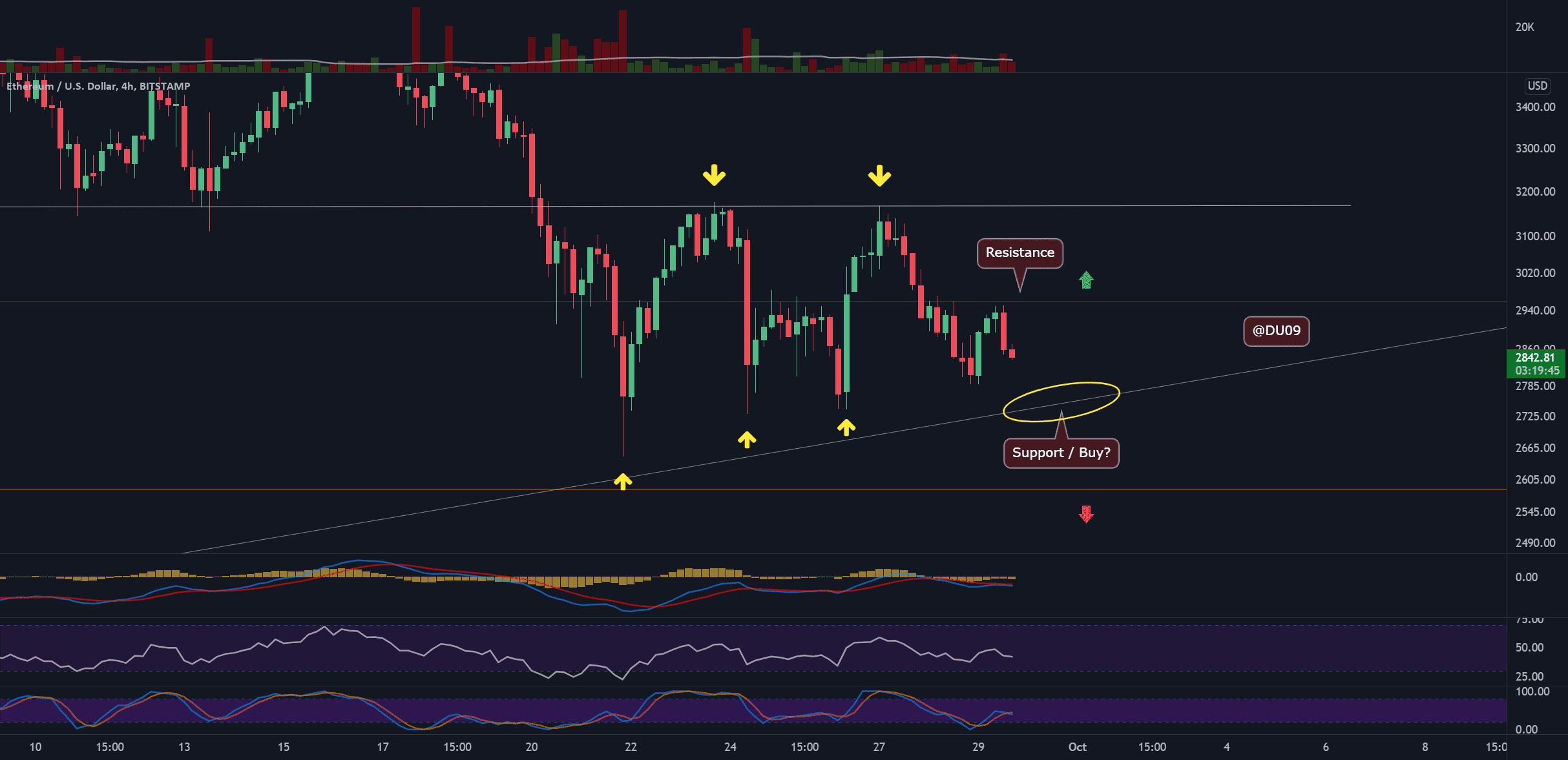 ETH/USD - Another chance to buy... are you ready? for BITSTAMP:ETHUSD by DU09