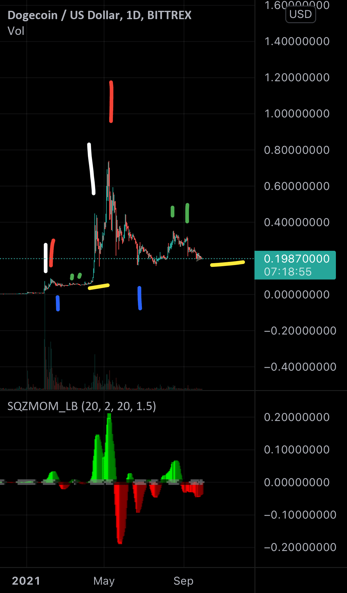 Dogeusd for BITTREX:DOGEUSD by Fdz23