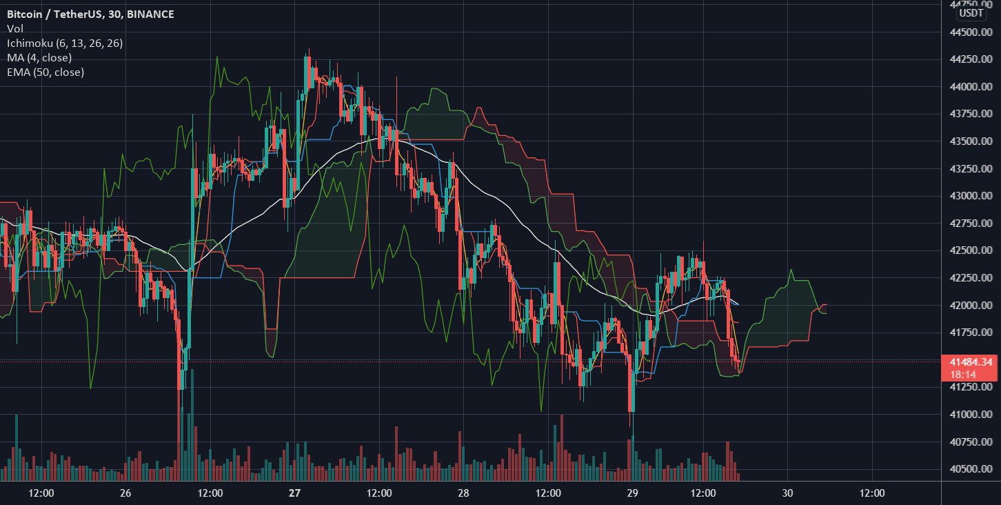 Ichimoku x Moving average for BINANCE:BTCUSDT by 594a2b065a9e4da697292b168bf25e