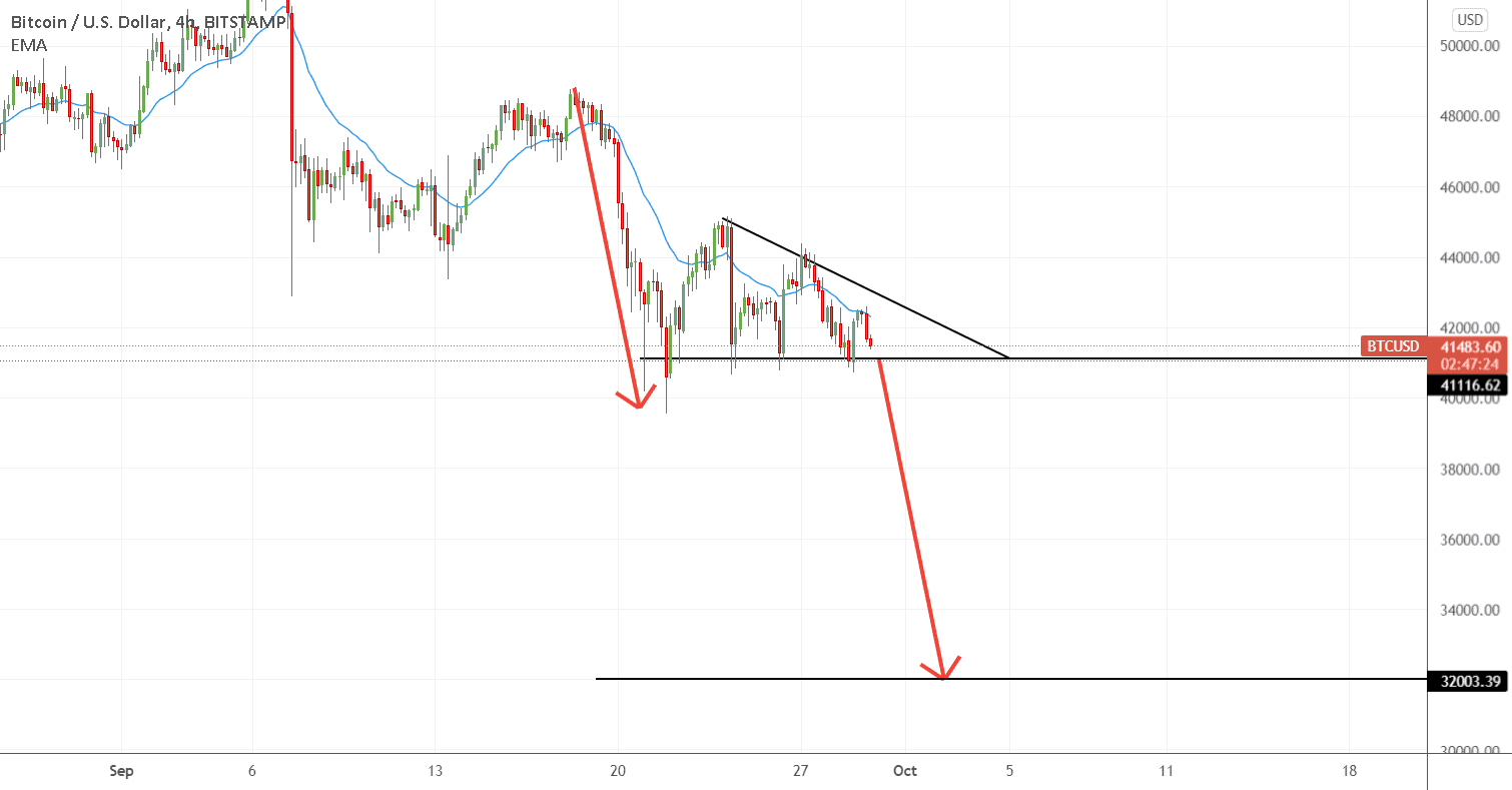 Looks like it's a descending triangle.. for BITSTAMP:BTCUSD by LevRidge