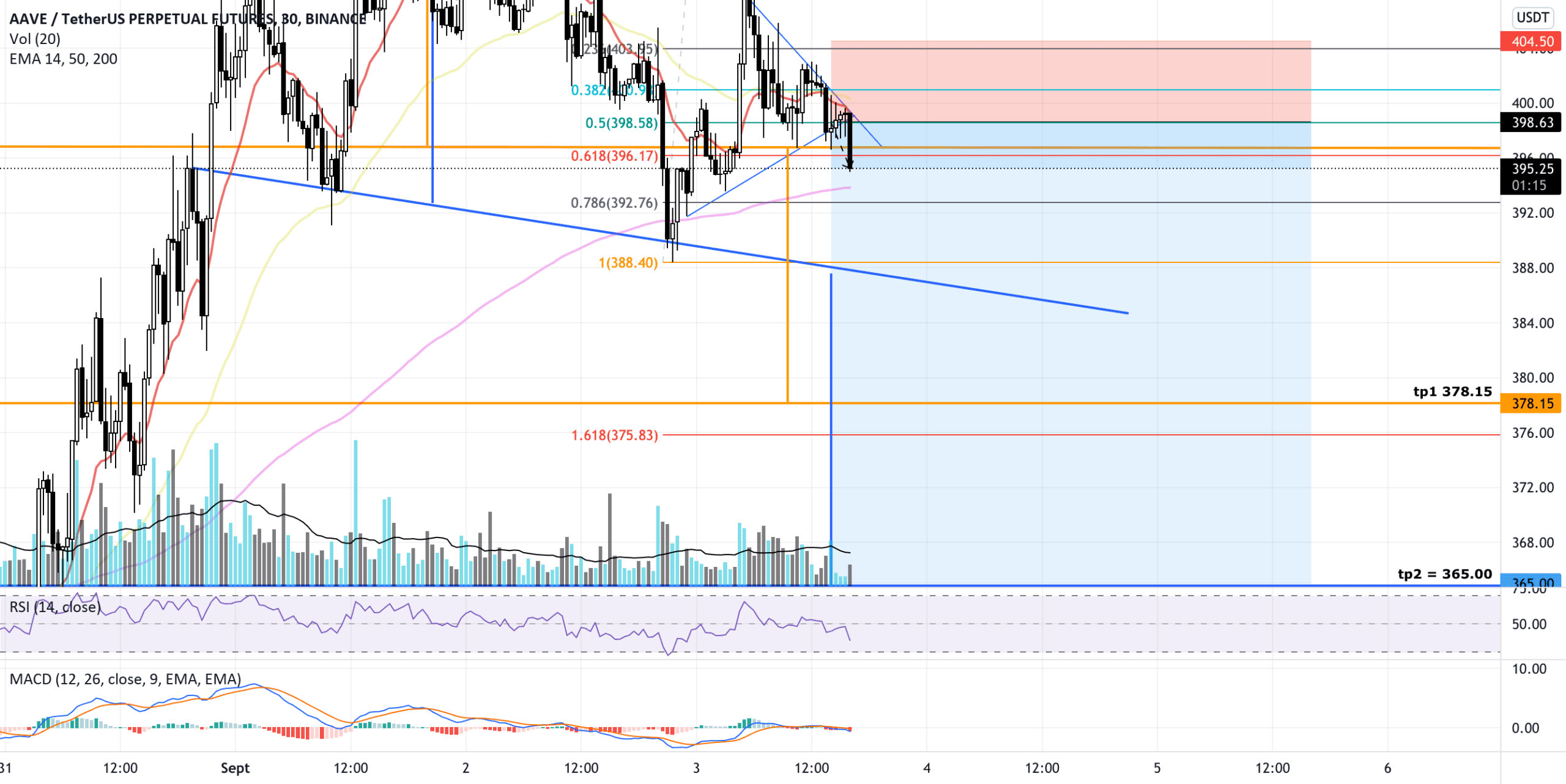 AAVE short - tête & épaule - 2 cibles possibles. pour BINANCE:AAVEUSDTPERP par fto935x