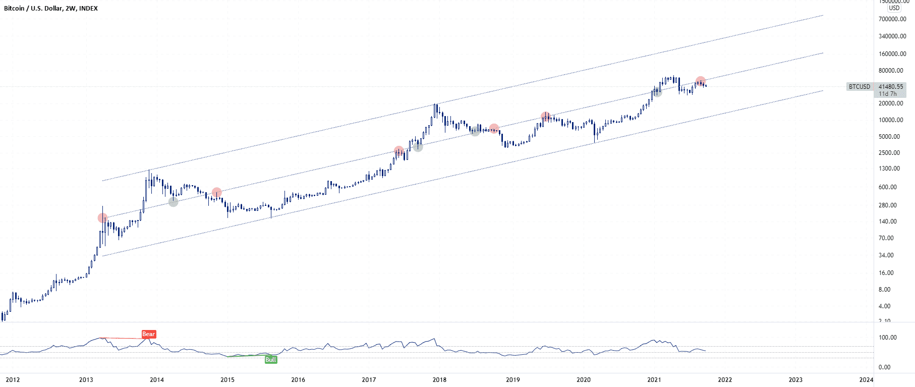 BTC - Importance of Midline in Channel for INDEX:BTCUSD by Griffin0318