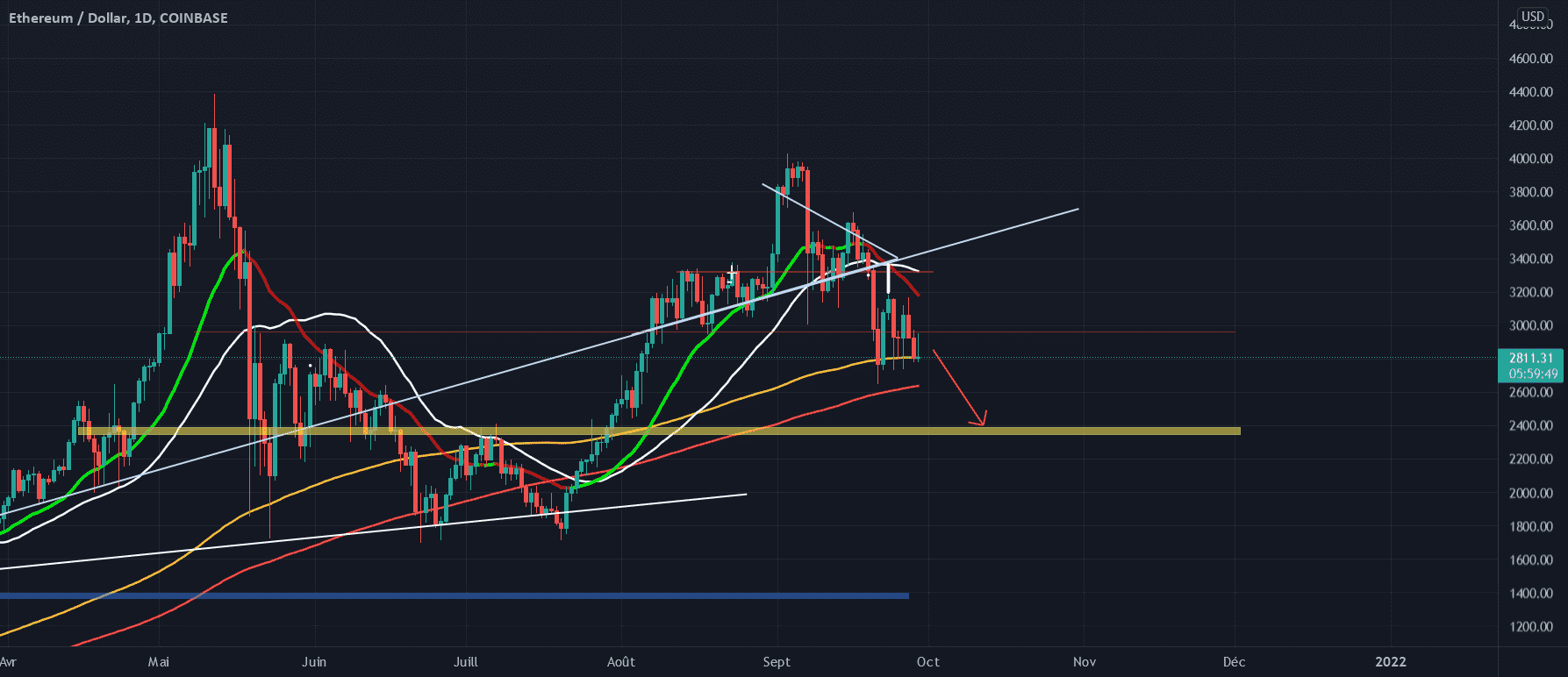 go to 2400 pour COINBASE:ETHUSD par AzimAbrantes