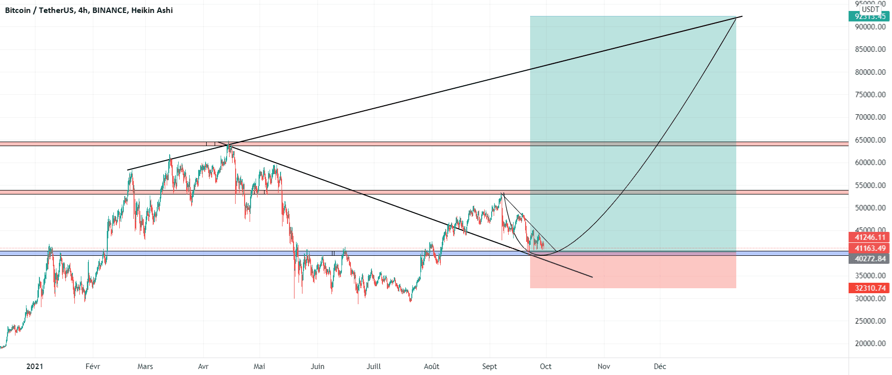 BTCUSDT pour BINANCE:BTCUSDT par maximetrading690