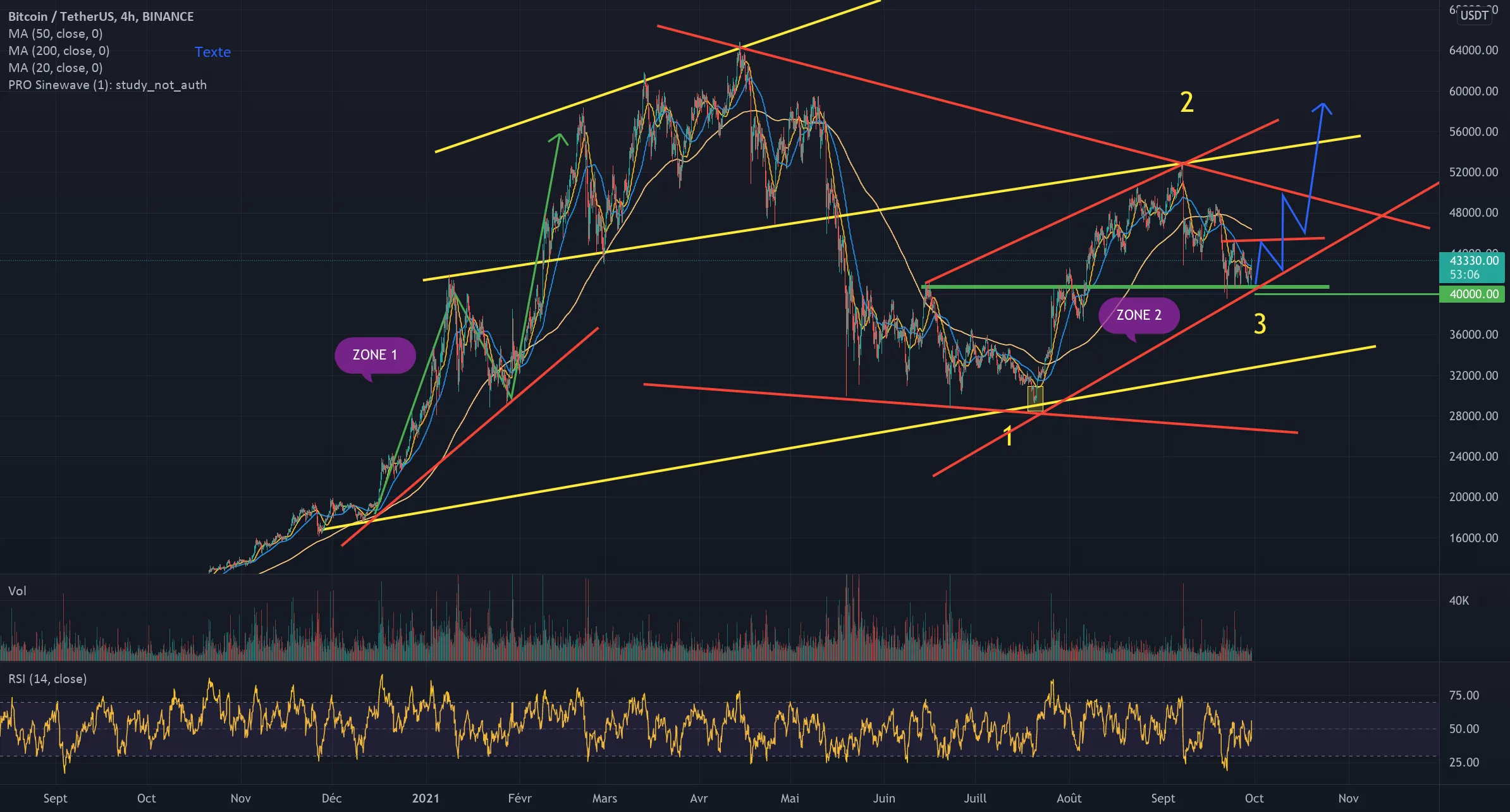 BTC 4H for BINANCEBTCUSD #Bitcoin pour BINANCE:BTCUSDT par Bart_s93