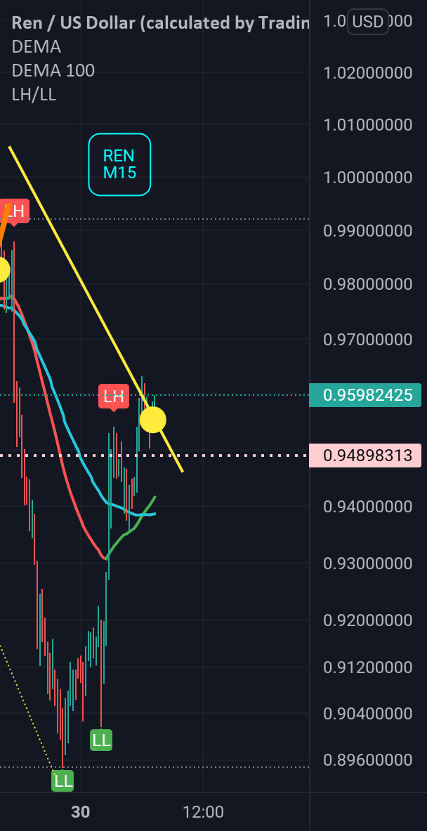 REN 🟢 BUY SIGNAL pour BINANCE:RENUSD par nononono