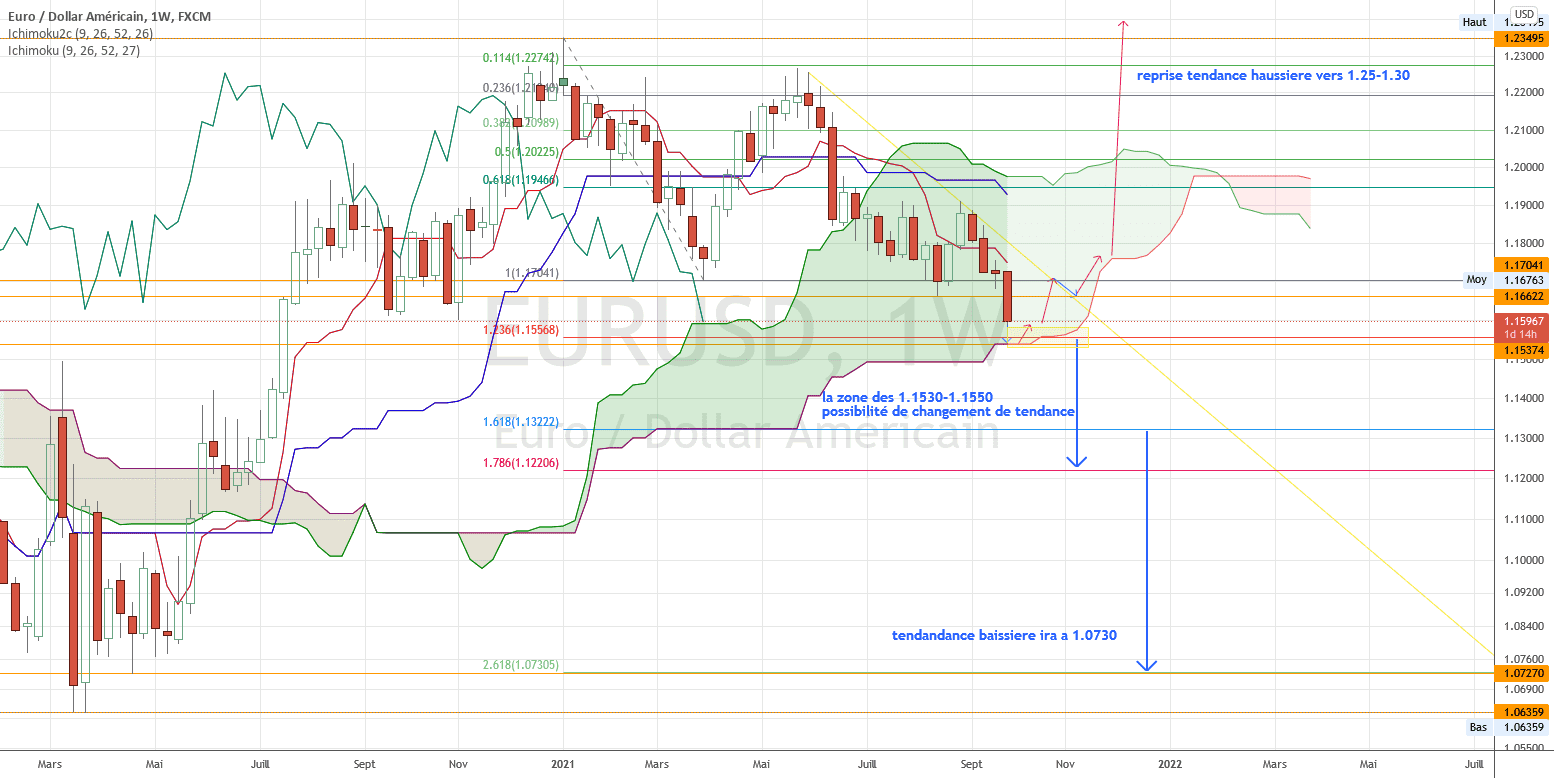 a surveiller la zone des 1.1530-1.1550 pour FX:EURUSD par torpille