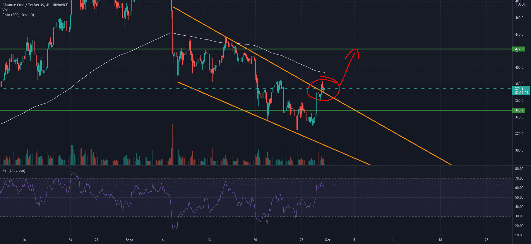 Sortie du biseau sur le bnb. Peut être les 420 pour BINANCE:BNBUSDT par legange