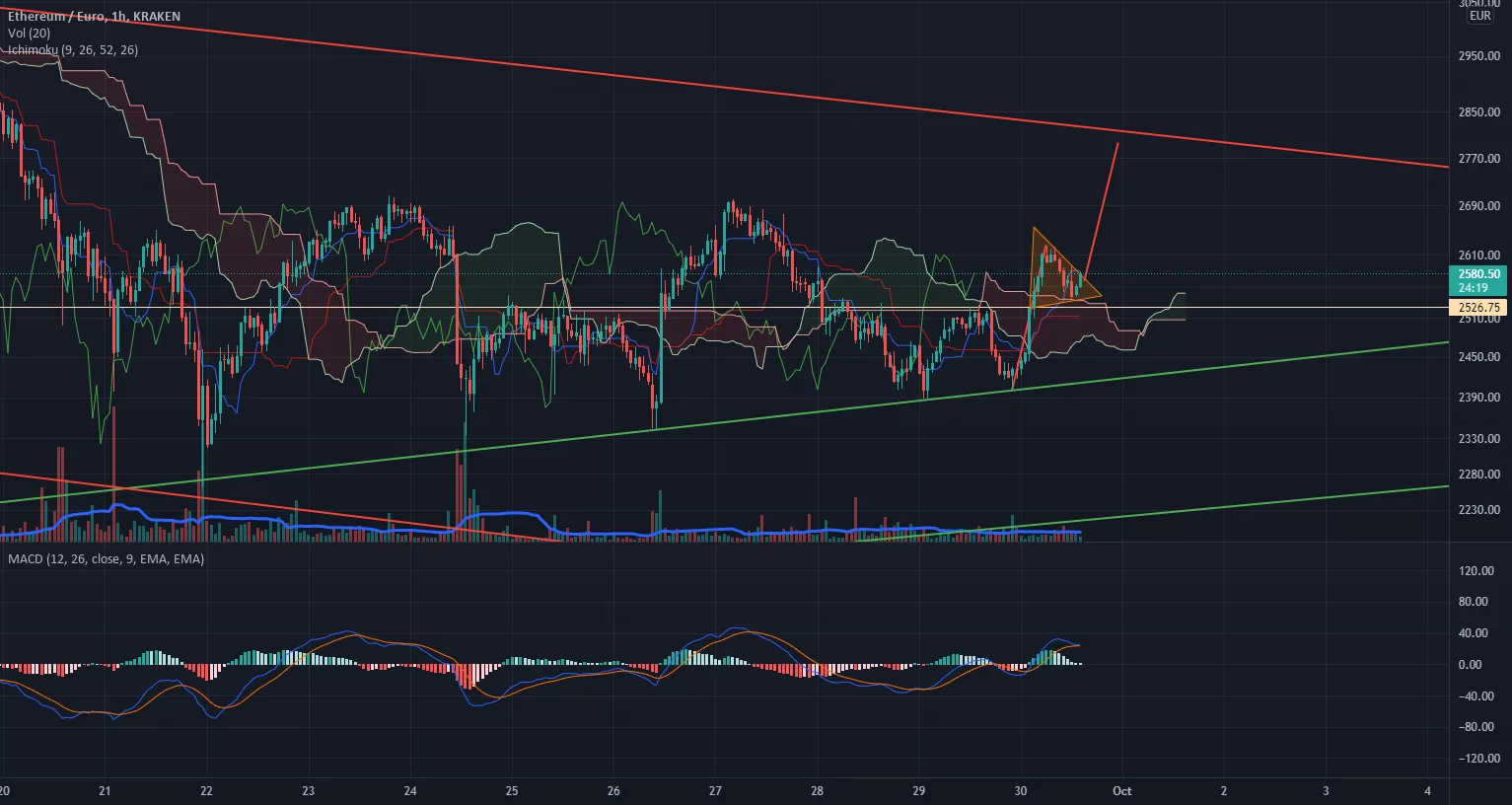 ETH / EU Rebond or not ? pour KRAKEN:ETHEUR par gregpepe