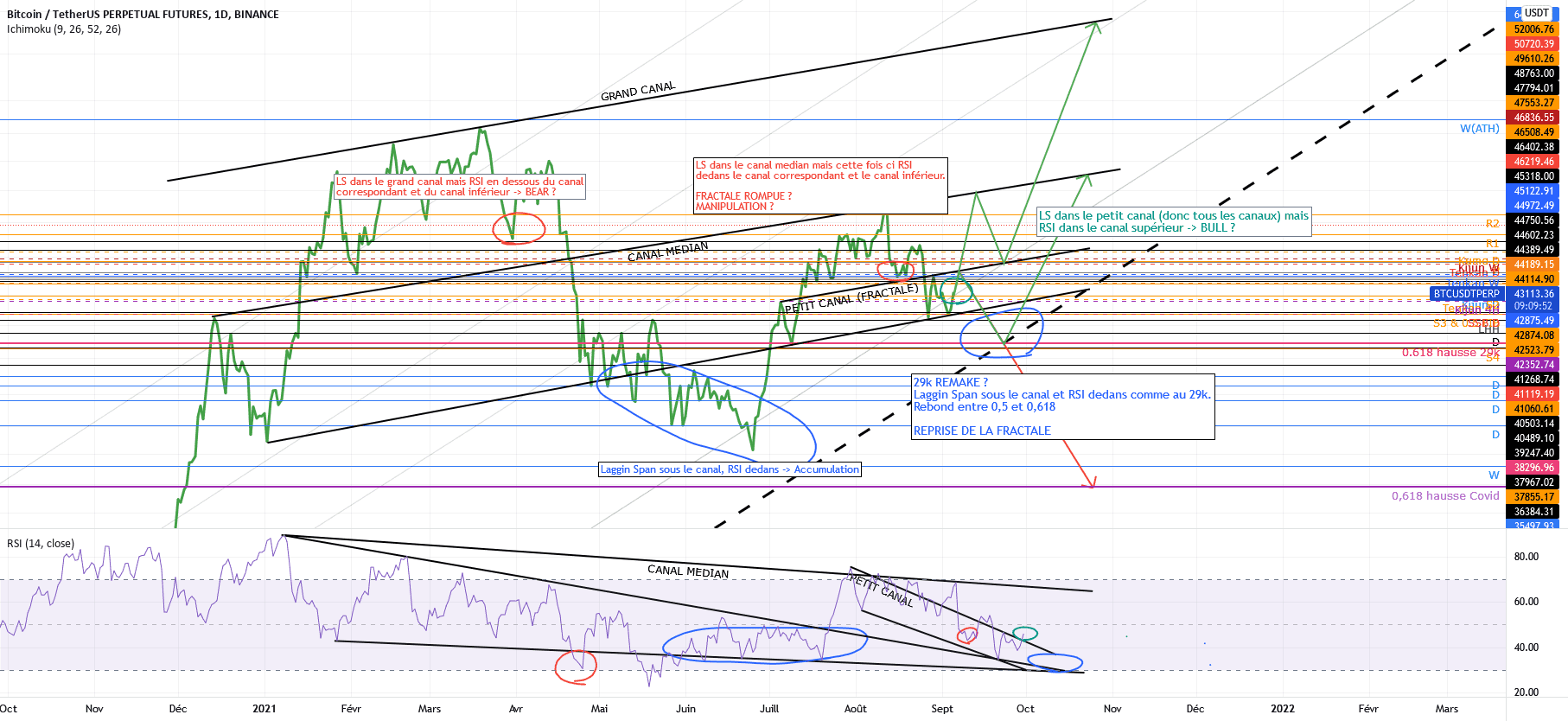 /! ARTISTIQUE /! LAGGIN SPAN, RSI & FRACTALE pour BINANCE:BTCUSDTPERP par HenriDucamp