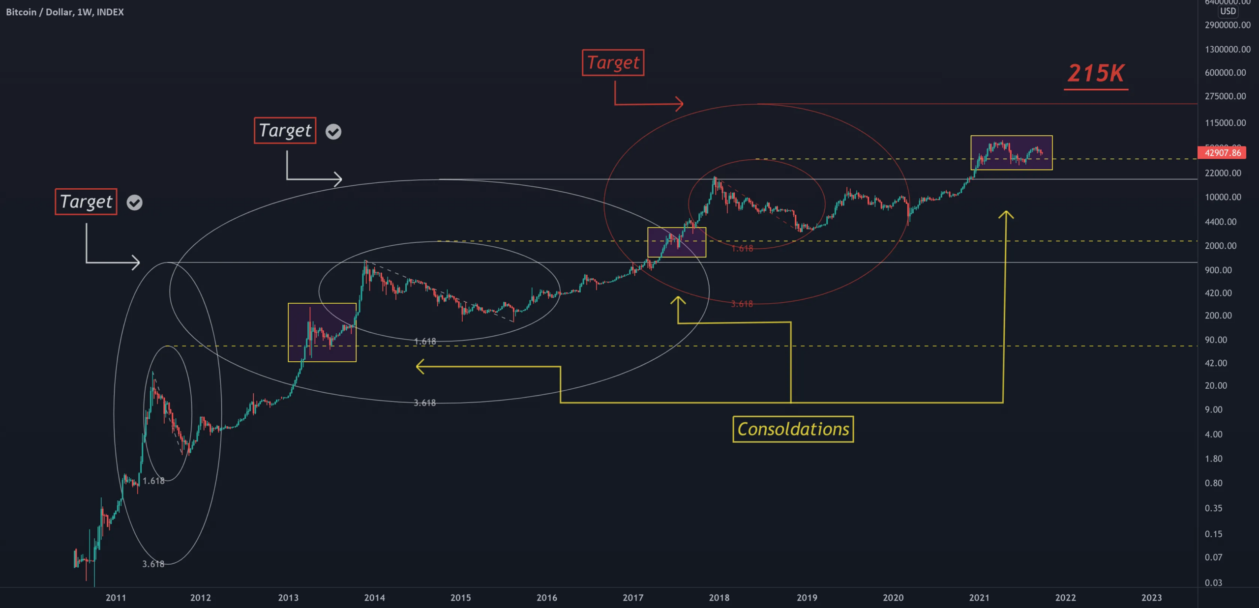 La target de ce potentiel "Supercycle" ? pour INDEX:BTCUSD par Cryptoine
