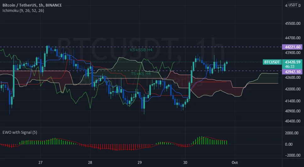 44221 niveau possible pour le Bitcoin à court terme. pour BINANCE:BTCUSDT par trader77974