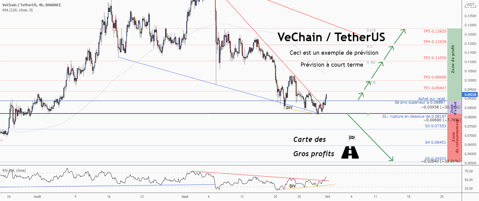 💡Ne manquez pas cette grande opportunité d’achat de VETUSD pour BINANCE:VETUSDT par ForecastCity_Francais