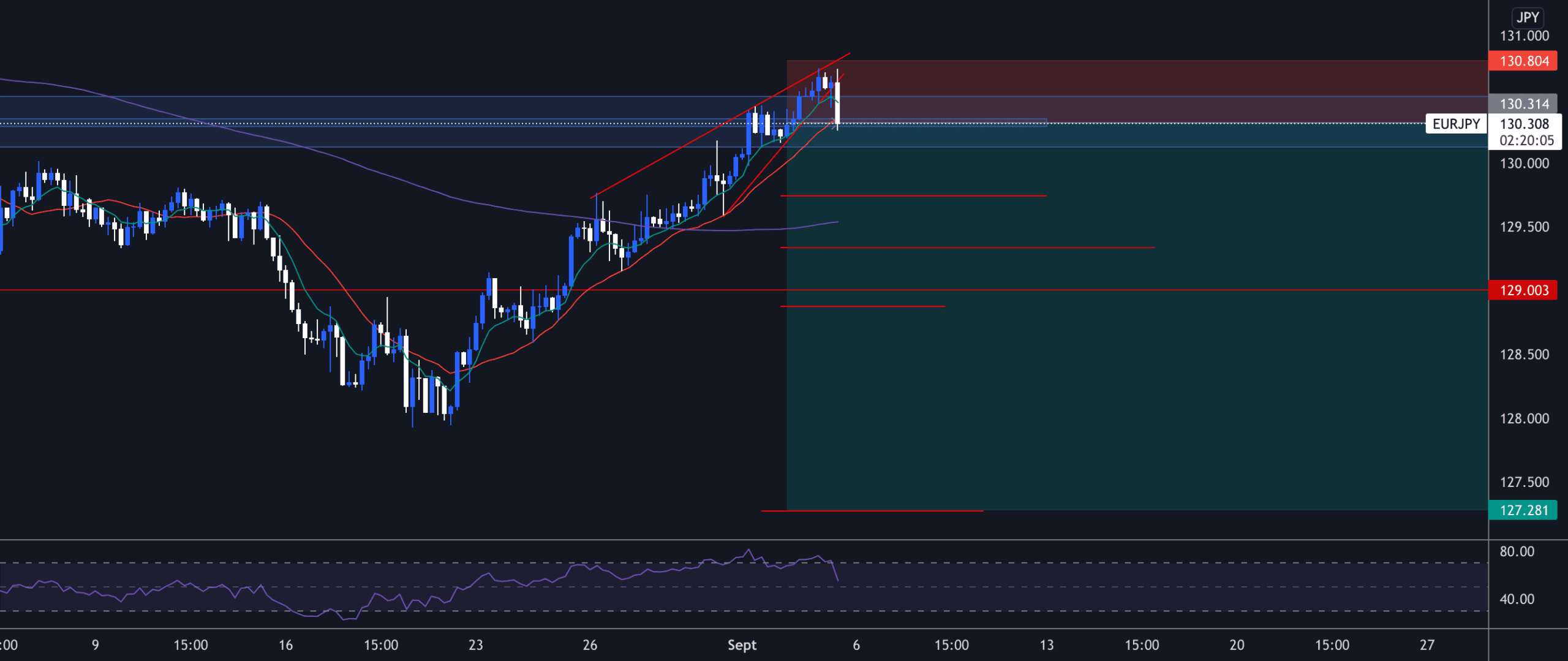 EURJPY Short for FX:EURJPY by Gabriel-Perrin