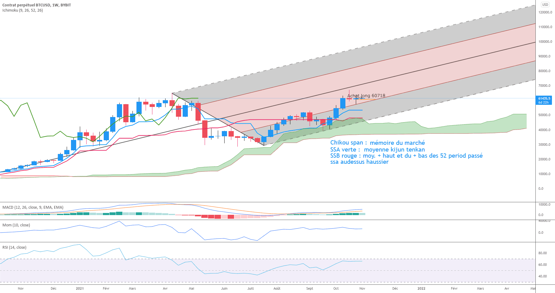 Confirmation hausse en weekly bitcoin/usd pour BYBIT:BTCUSD par kisskool