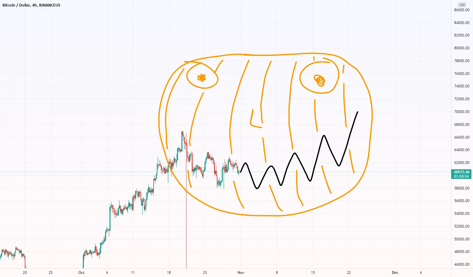 paterne chartiste halloween en vue sur BTC H4 FR pour BINANCEUS:BTCUSD par ExNihiloooo