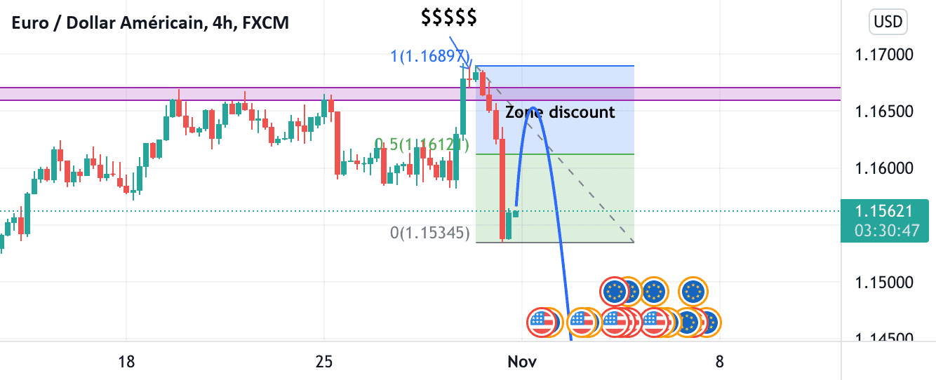 SCÉNARIO POSSIBLE EURUSD pour FX:EURUSD par nkoghenestor