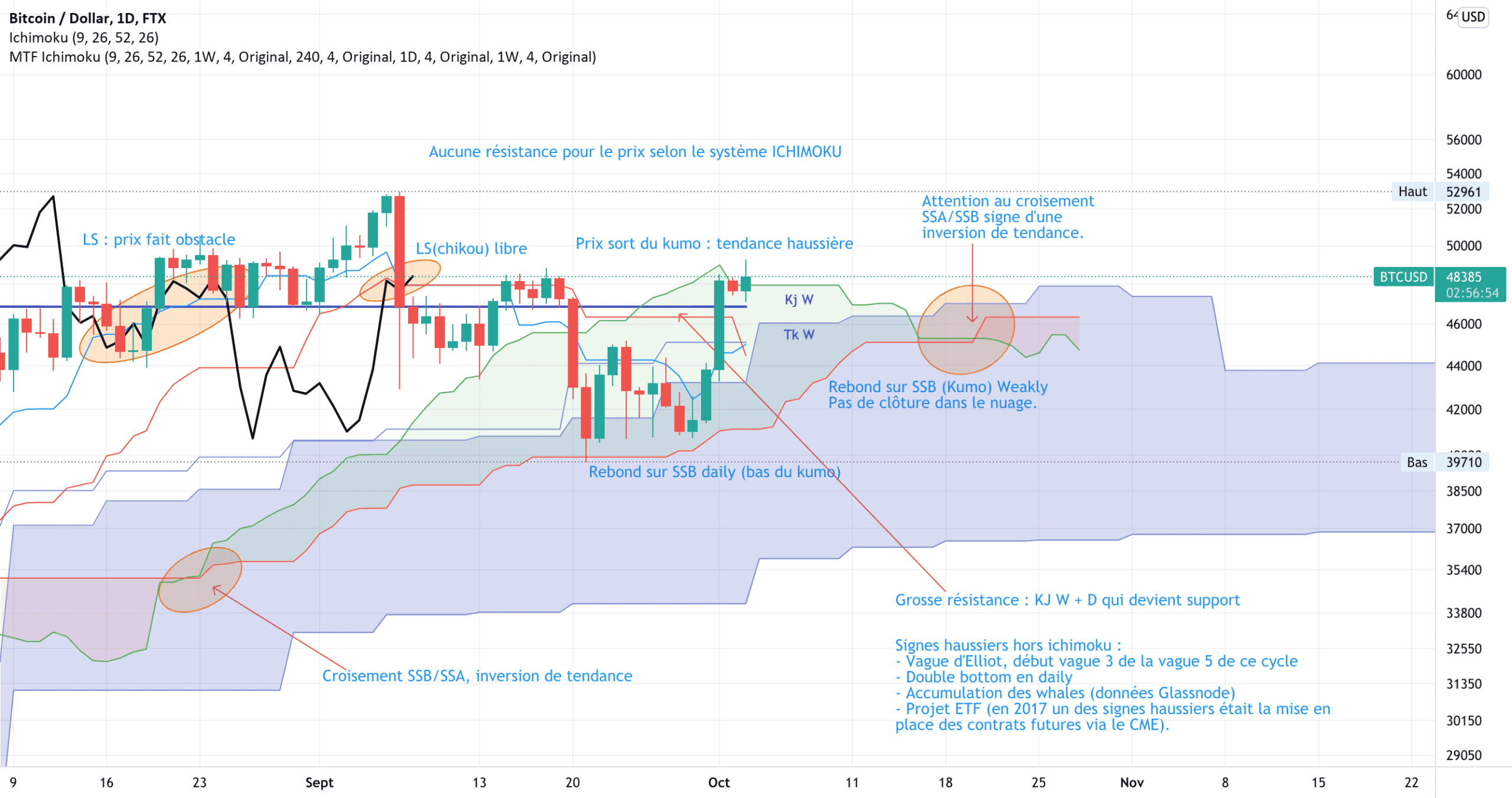 BTC, analyse ichimoku début octobre pour FTX:BTCUSD par V2V45AMG