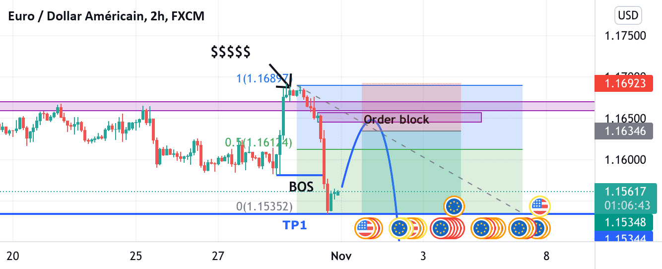 MTF EURUSD pour FX:EURUSD par nkoghenestor