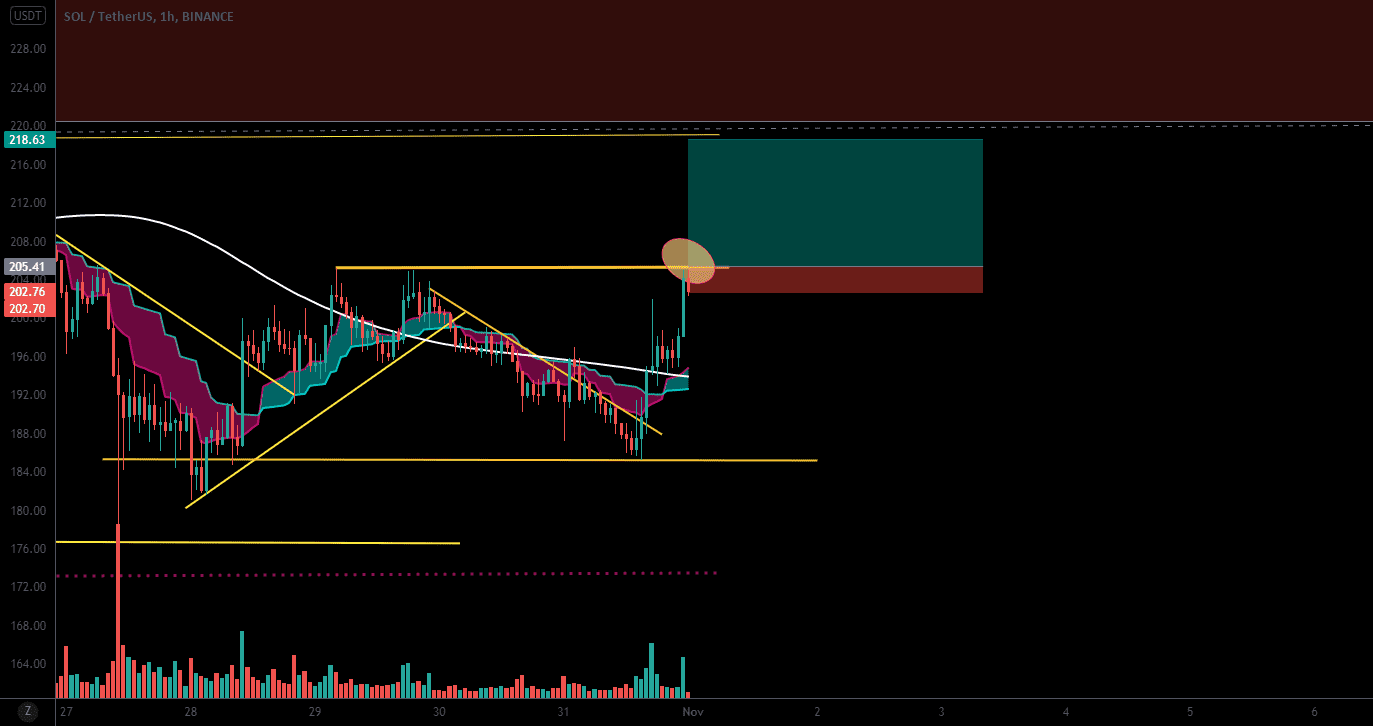 SOLUSDT 1H pour BINANCE:SOLUSDT par aminebarakat