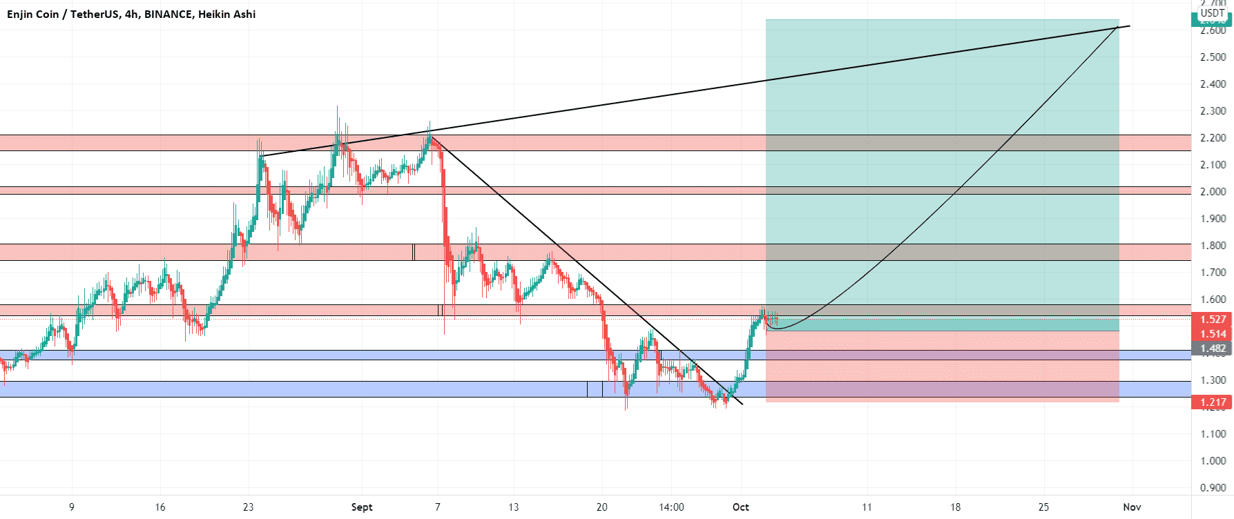 enjiusdt pour BINANCE:ENJUSDT par maximetrading690