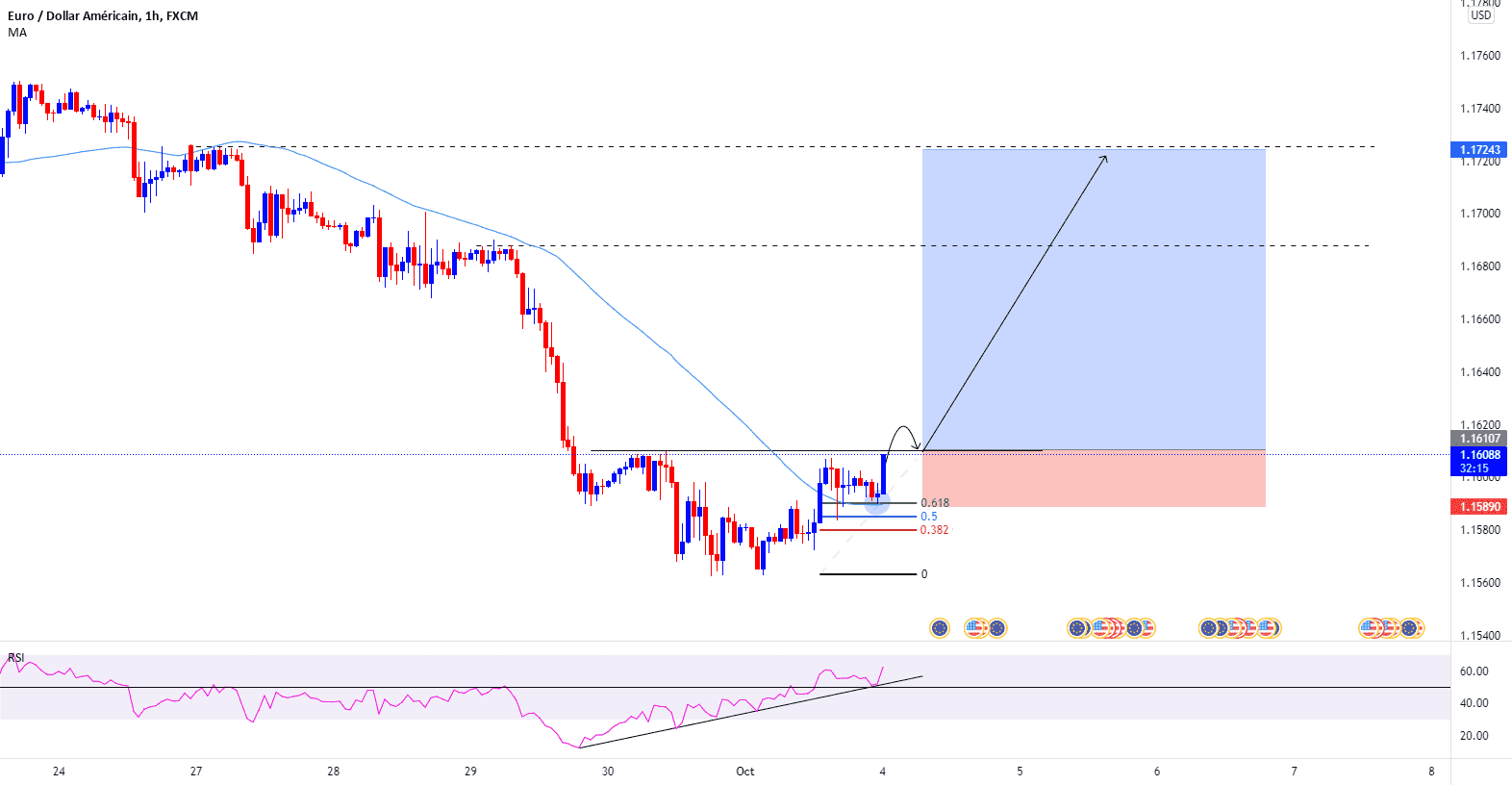 EURUSD (BUY) pour FX:EURUSD par Mamouthhh