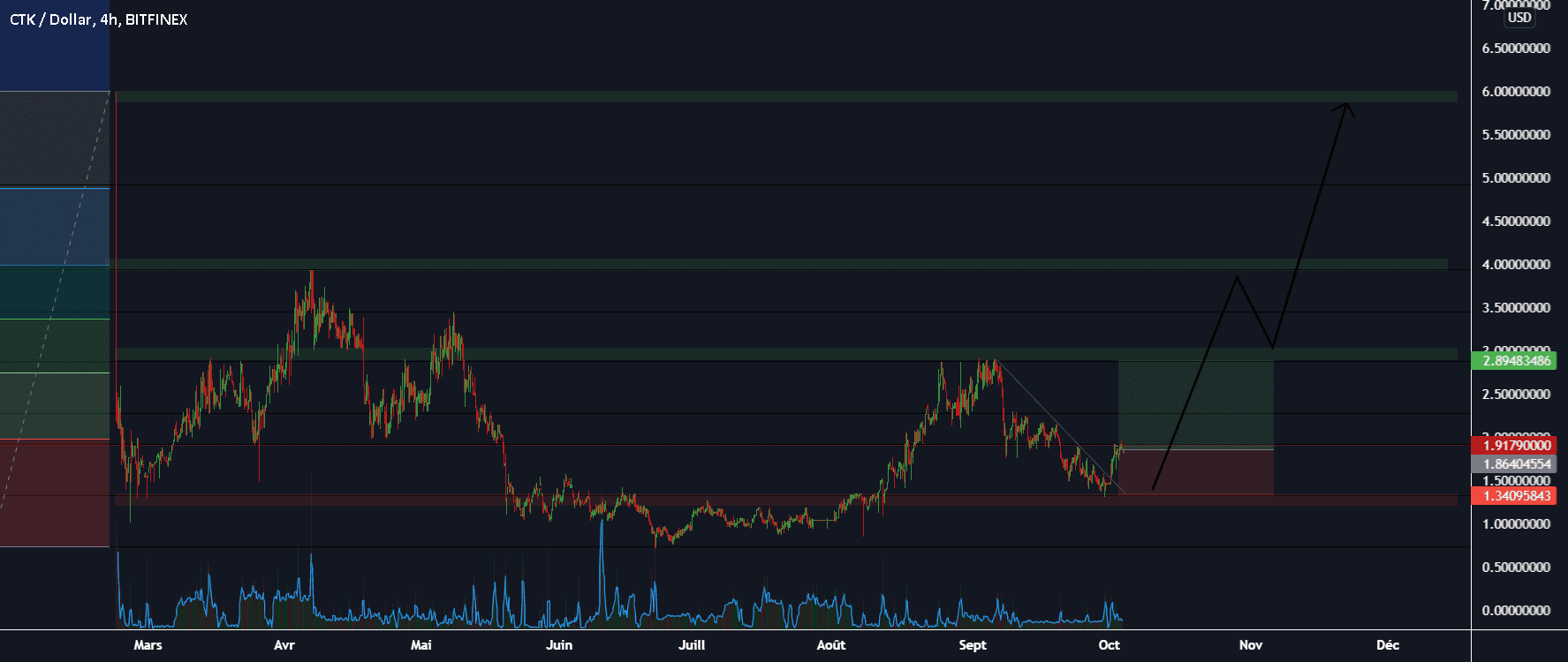 CTKUSD achat avec petit lot pour BITFINEX:CTKUSD par imadTradeur301