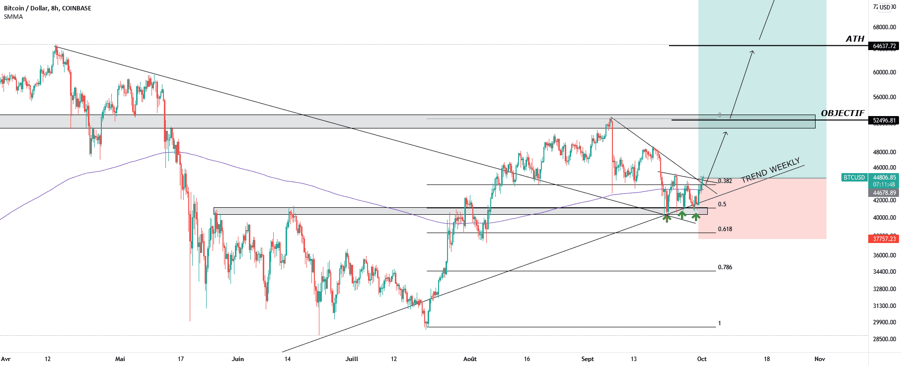 BTC/USD BUY pour COINBASE:BTCUSD par WIN-FX