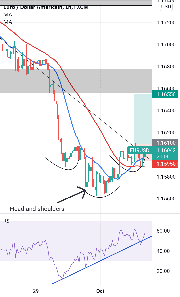 Eurodollar objectif 1.1650 pour FX:EURUSD par sosafranck3