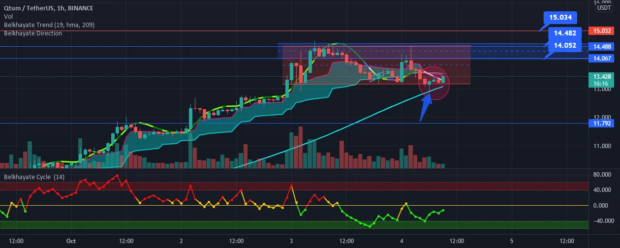 zone buy Qtum pull back at hma 209 pour BINANCE:QTUMUSDT par chawniismail976