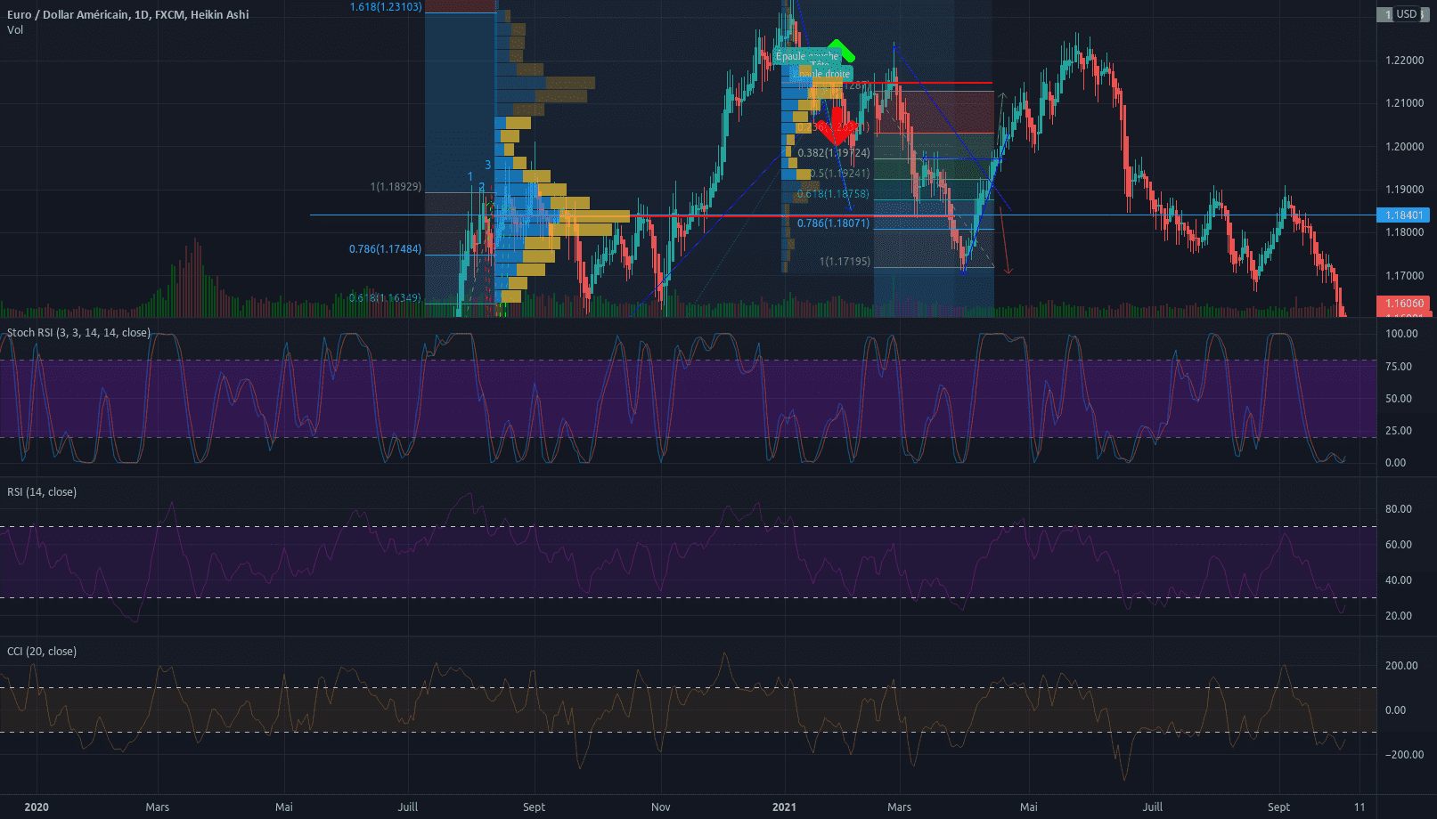 EURUSD pour FX:EURUSD par biotradingFX