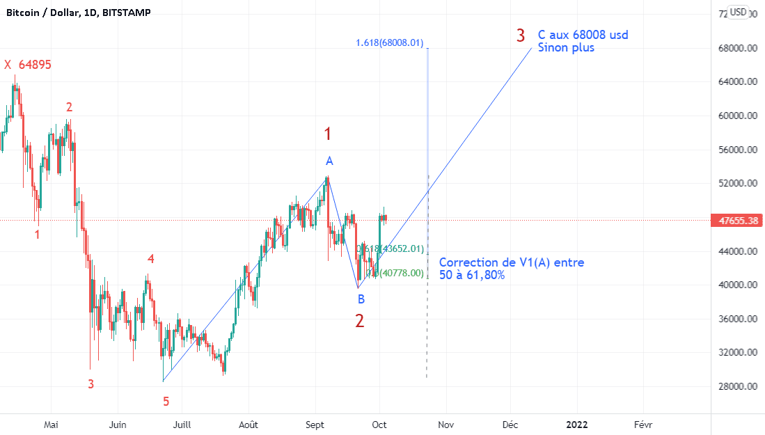 Mon option est vers le haut(suivi jour 10) pour BITSTAMP:BTCUSD par Suisaparis