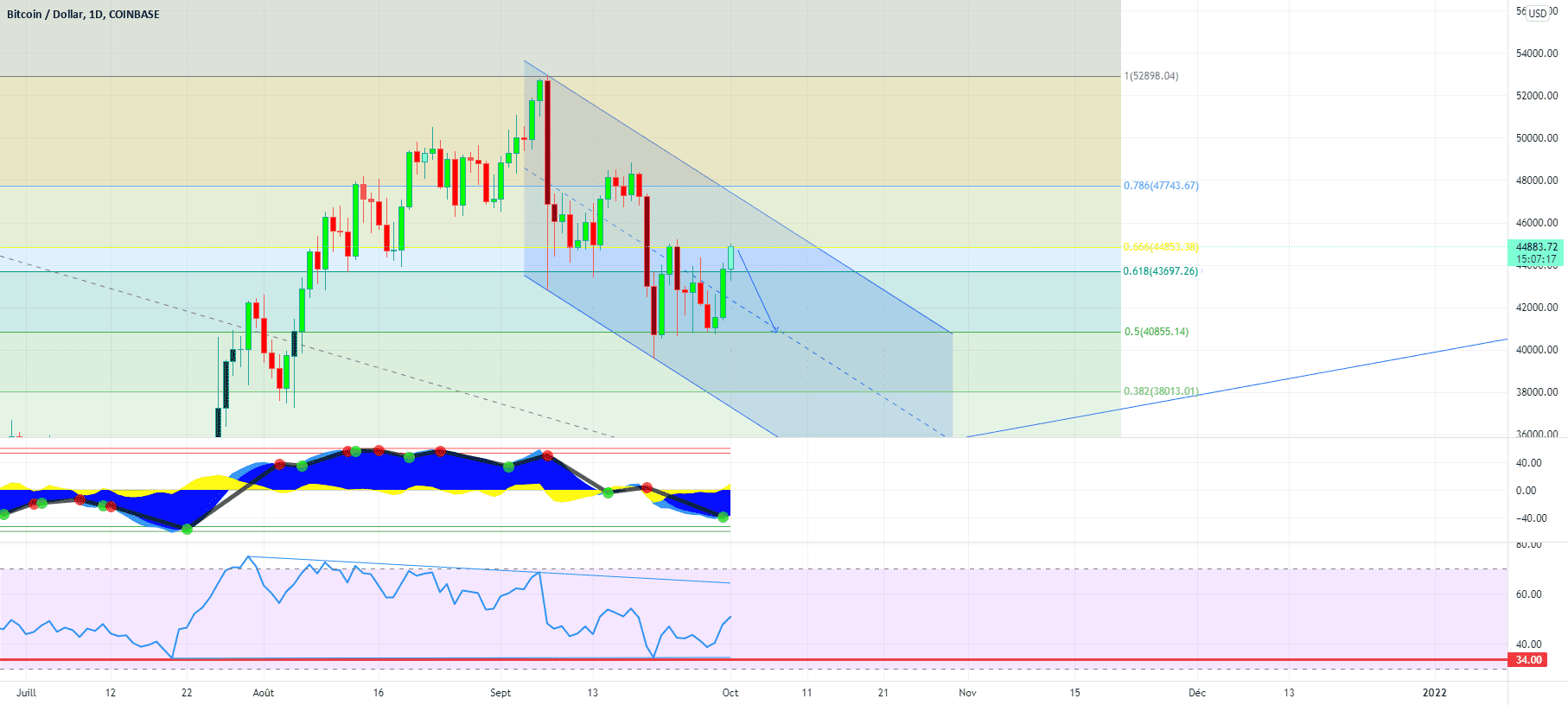 Zone de danger, piège acheteur pour COINBASE:BTCUSD par Bouli38