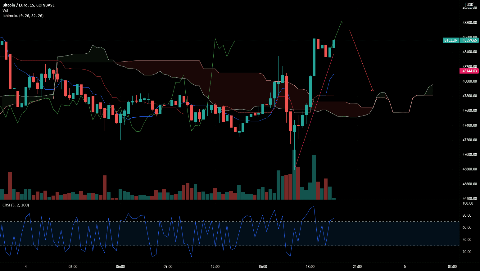 Impulsion bitcoin? pour COINBASE:BTCEUR par JSn4