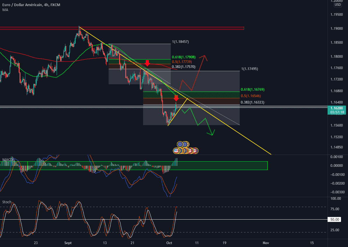 vente sur rebond des 38.2 ou 5 de fibbo pour FX:EURUSD par boudreville