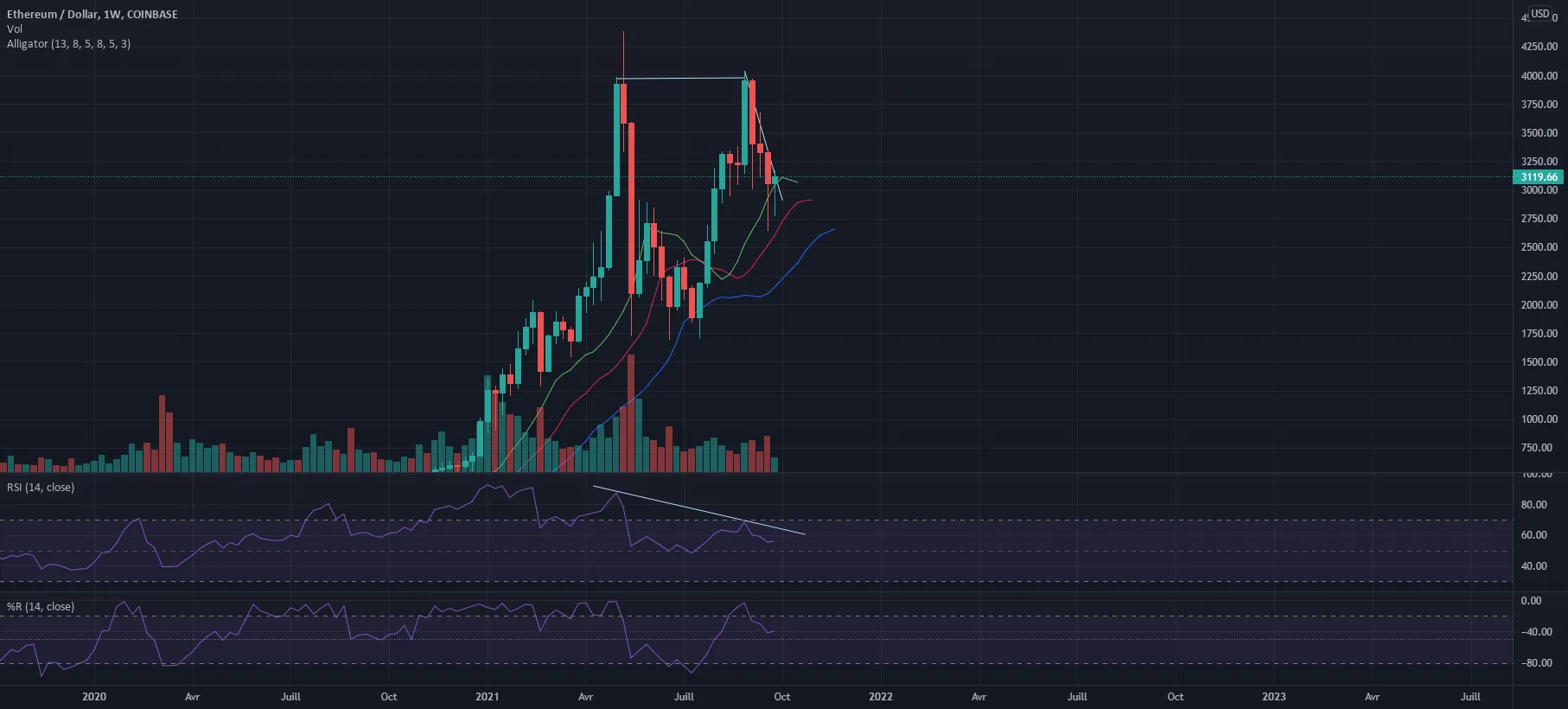 Divergence baissière weekly ETH pour COINBASE:ETHUSD par Noobicrypto