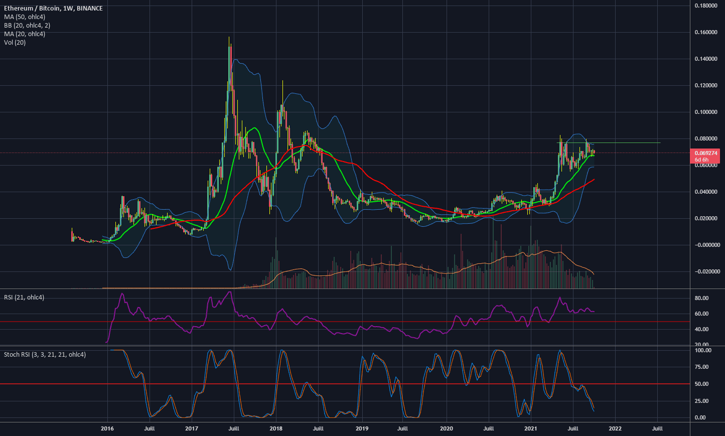 Est-ce que l'ETH va partir au nord ? pour BINANCE:ETHBTC par Eltraderouf