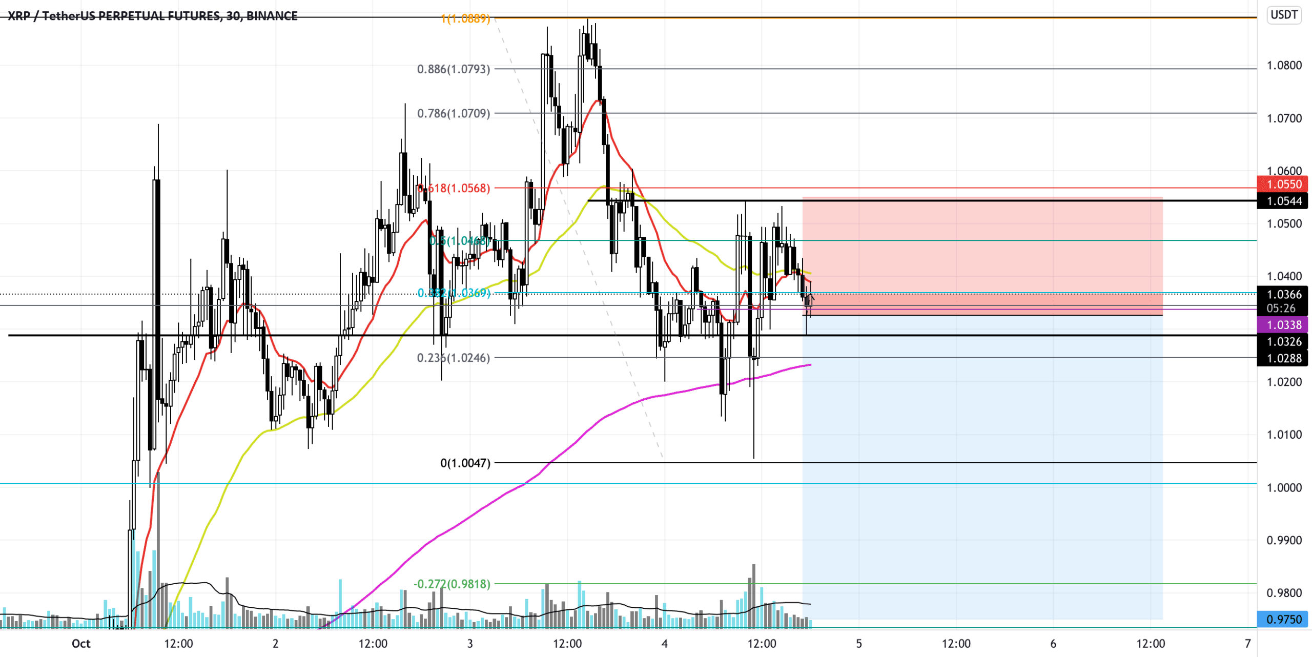 XRP short to .975 pour BINANCE:XRPUSDTPERP par fto935x