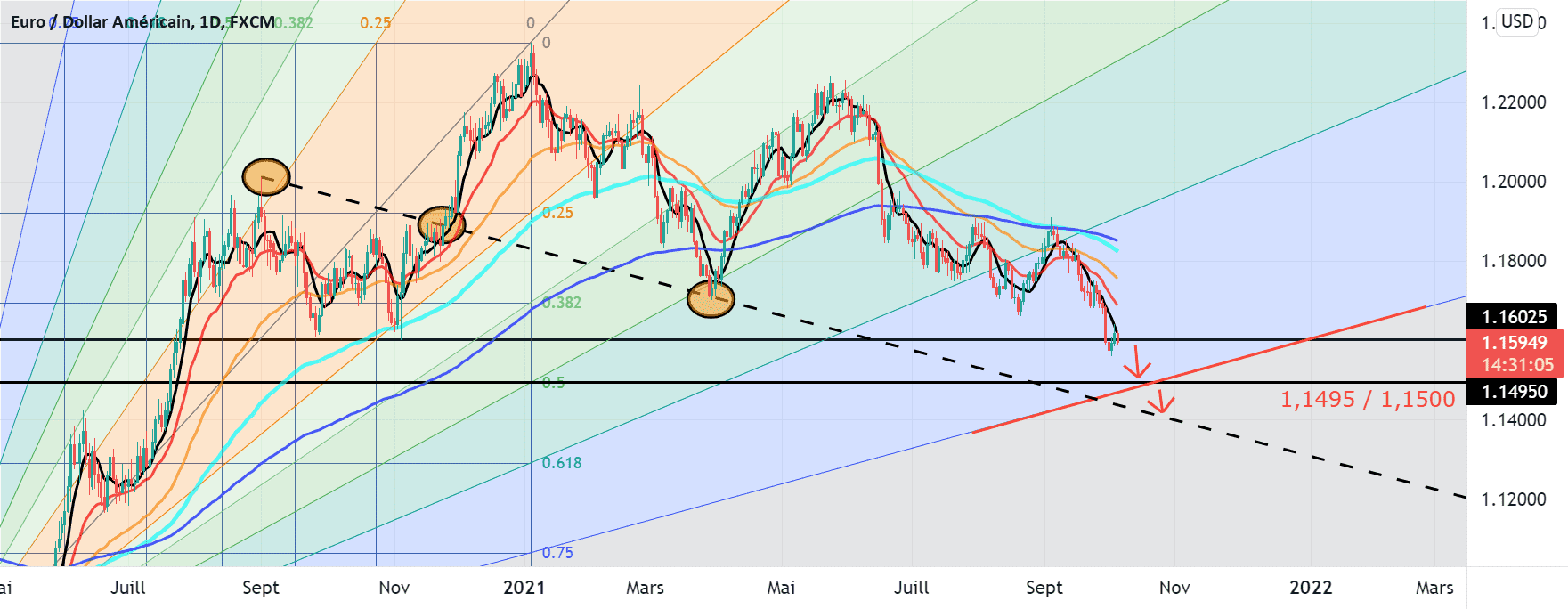 La tendance reste baissière pour FX:EURUSD par Yannick1961