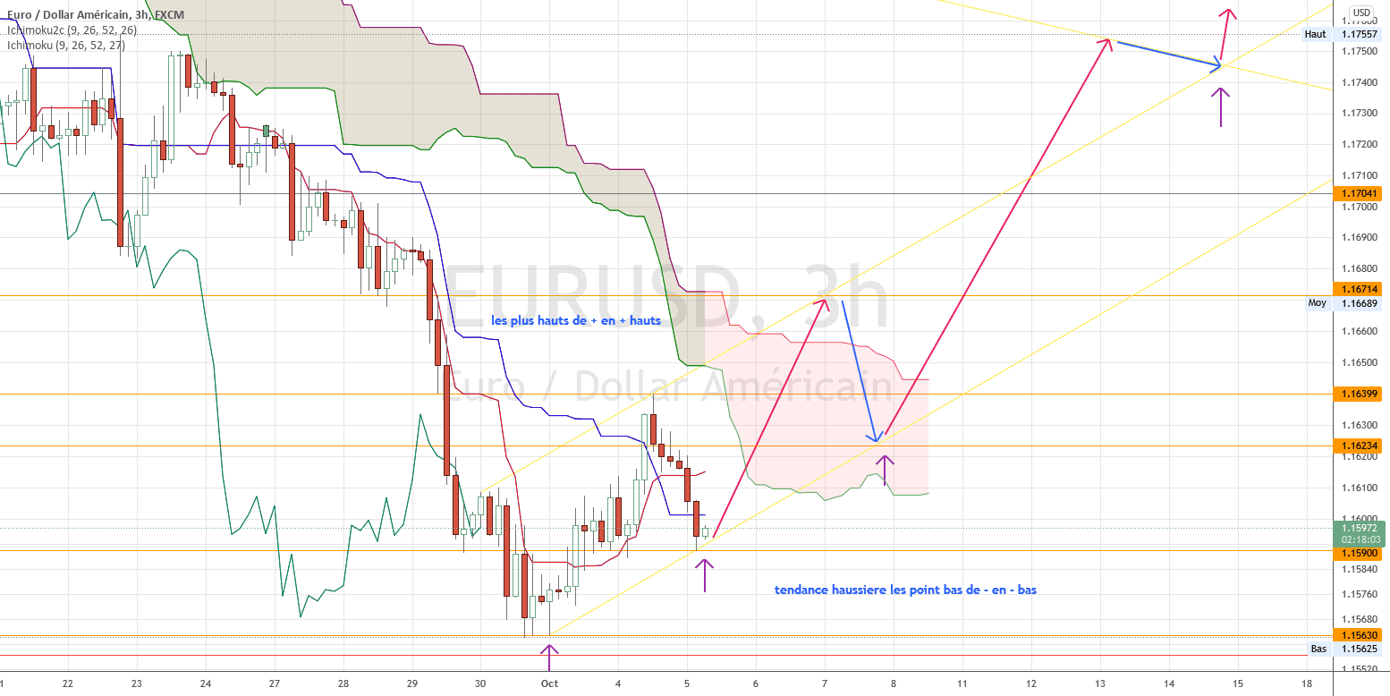 uniquement pour tendance haussiere pour FX:EURUSD par torpille