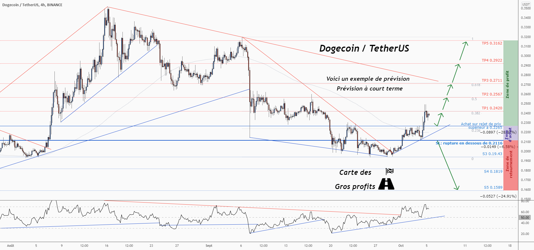 💡Ne manquez pas cette grande opportunité d’achat de DOGEUSDT pour BINANCE:DOGEUSDT par ForecastCity_Francais