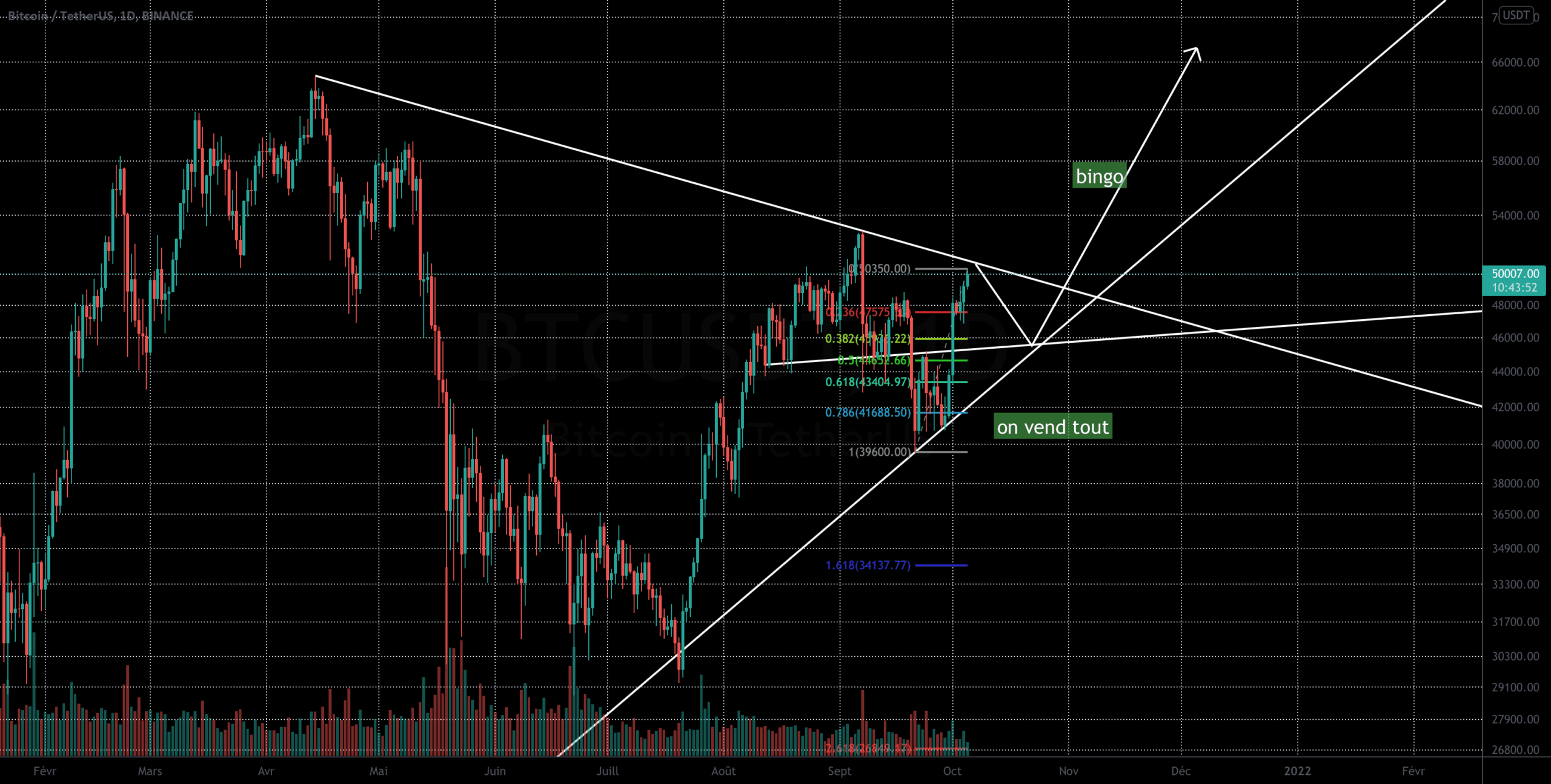 BTC - Instant décisif - Toujours bullish pour BINANCE:BTCUSDT par Theveritablepikachu