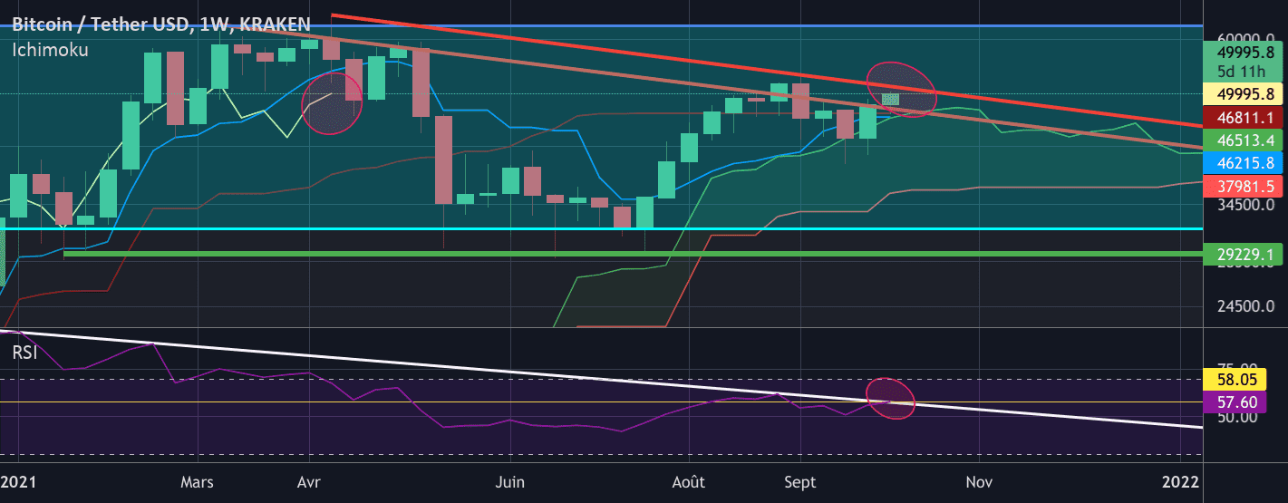 Trop tôt pour les bull... maintenant pour les bears! pour KRAKEN:XBTUSDT par Sisuphos